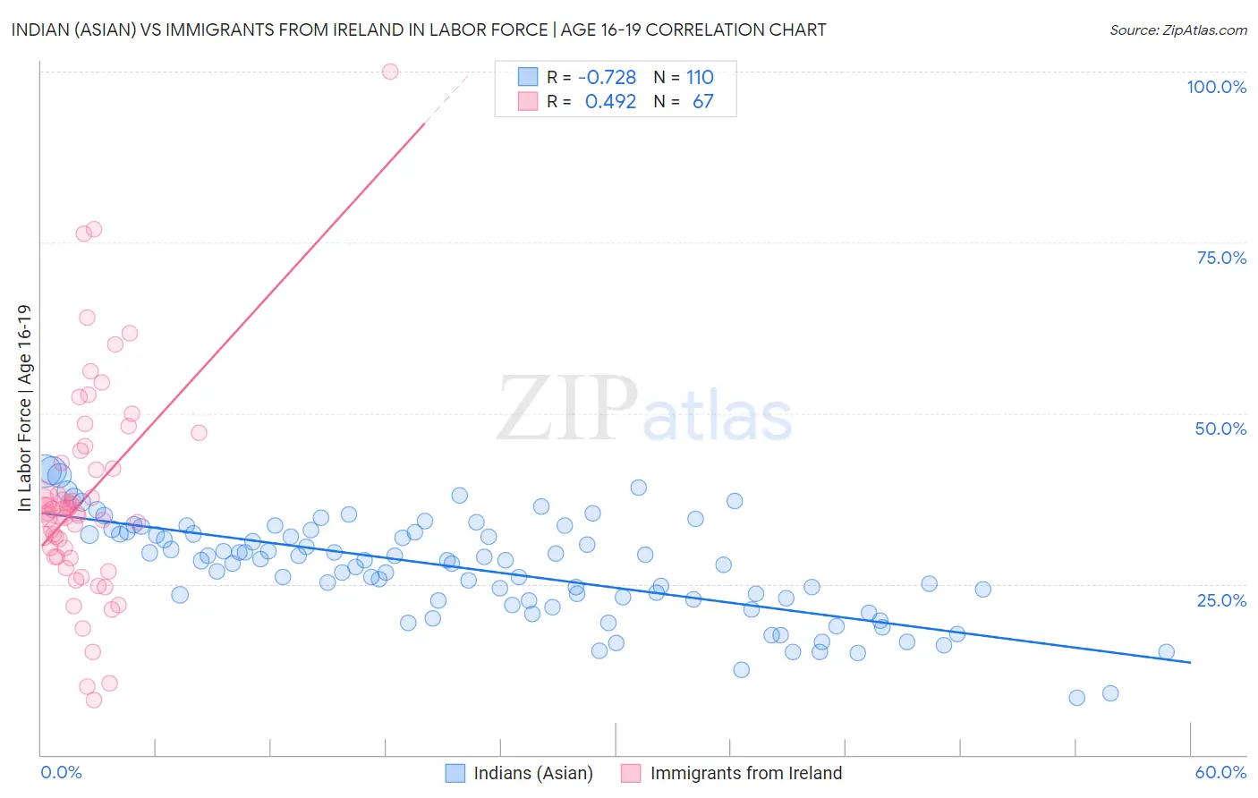 Indian (Asian) vs Immigrants from Ireland In Labor Force | Age 16-19