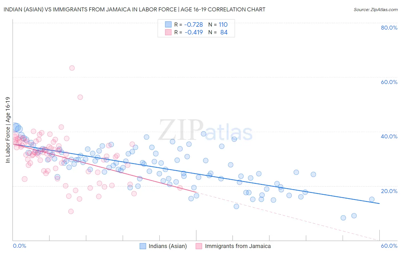 Indian (Asian) vs Immigrants from Jamaica In Labor Force | Age 16-19