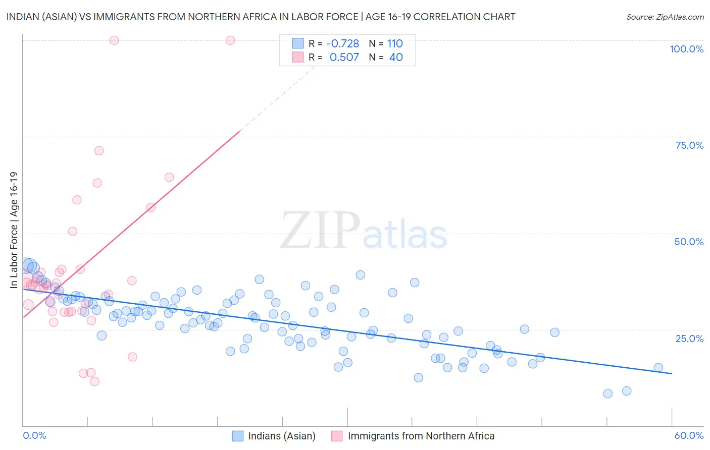 Indian (Asian) vs Immigrants from Northern Africa In Labor Force | Age 16-19