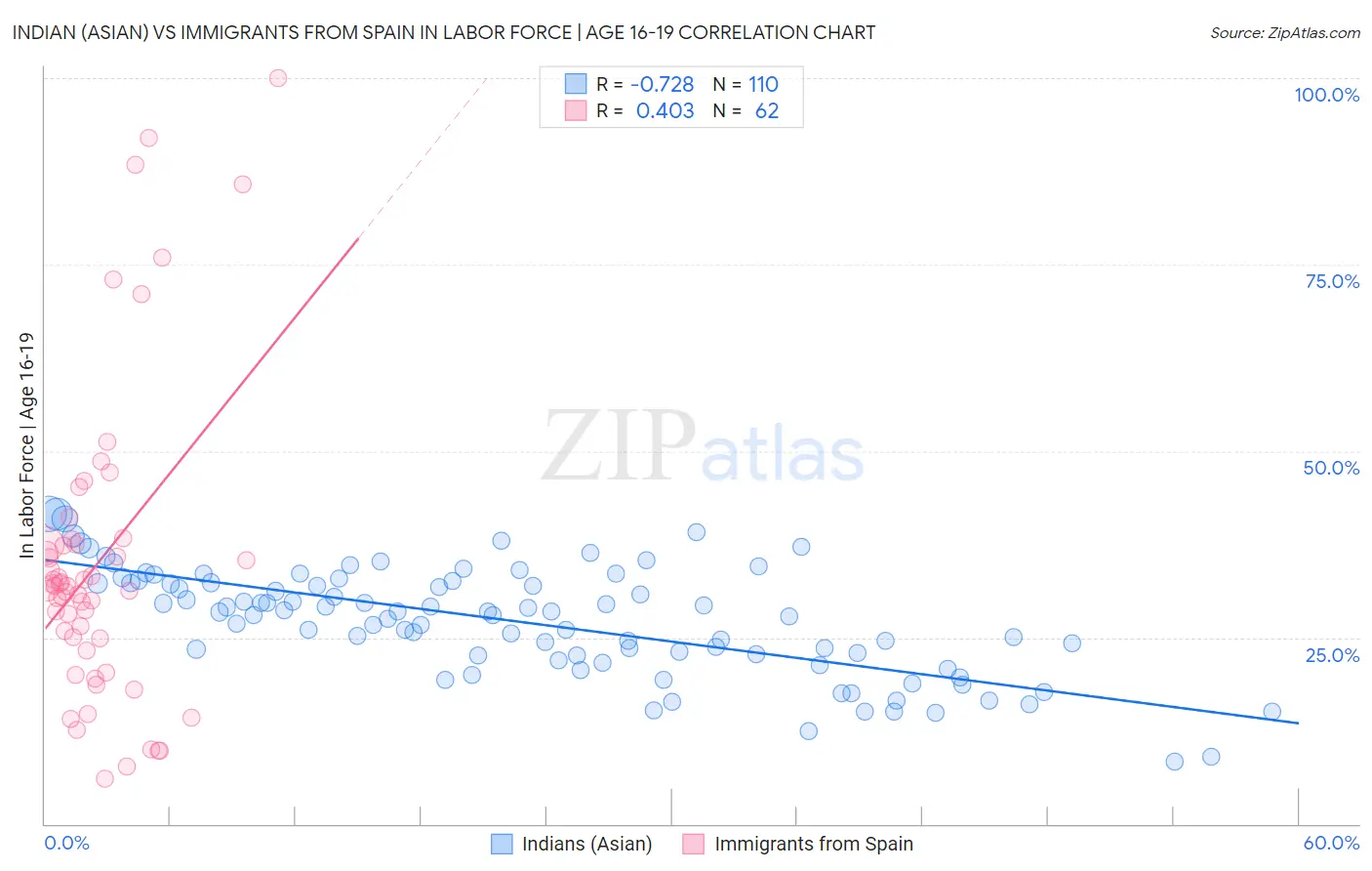 Indian (Asian) vs Immigrants from Spain In Labor Force | Age 16-19