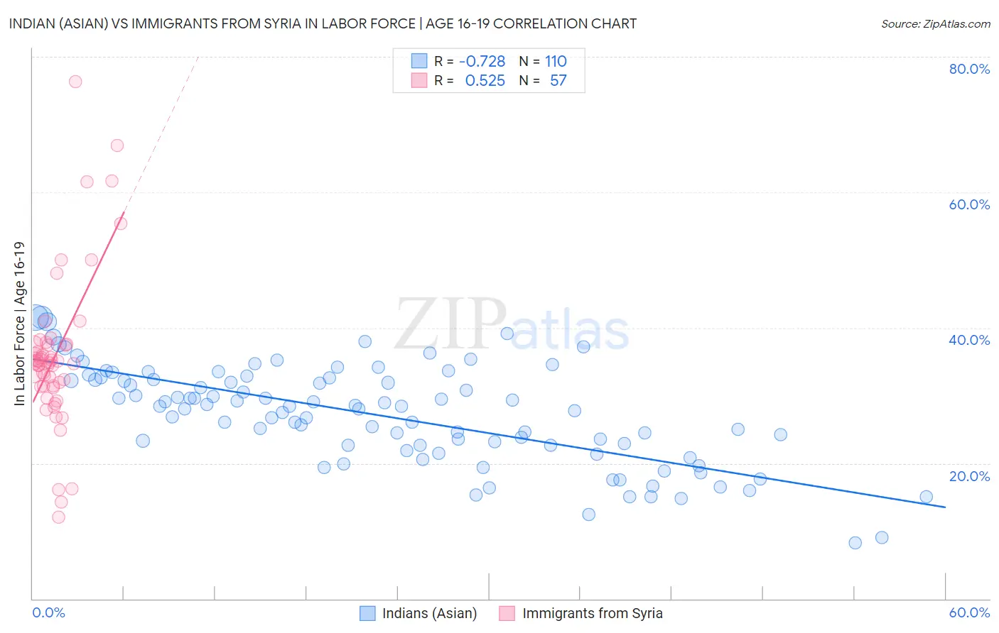 Indian (Asian) vs Immigrants from Syria In Labor Force | Age 16-19