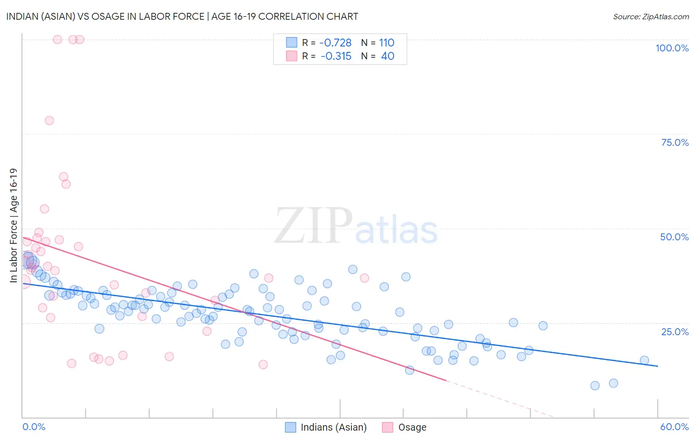 Indian (Asian) vs Osage In Labor Force | Age 16-19