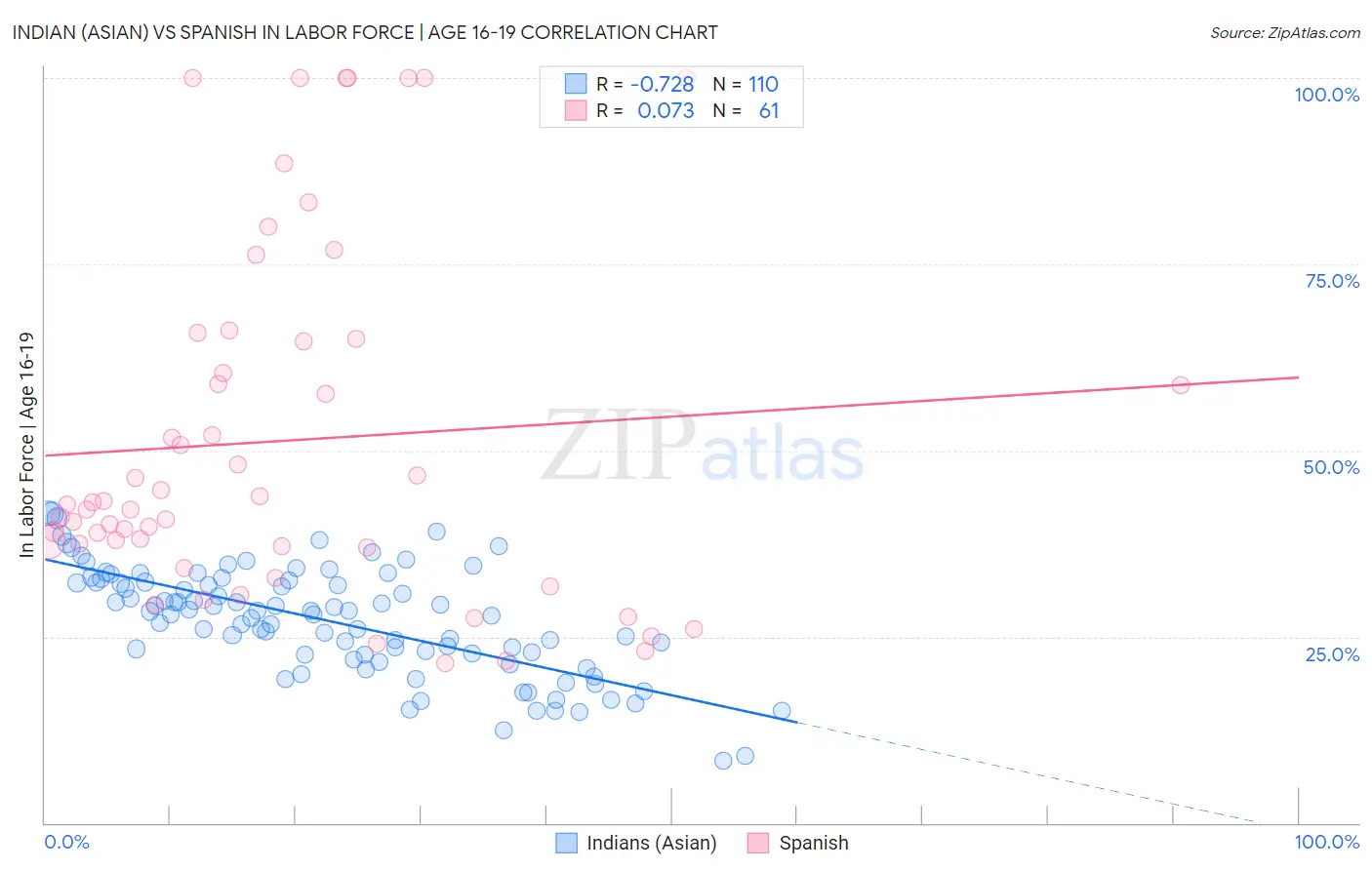 Indian (Asian) vs Spanish In Labor Force | Age 16-19