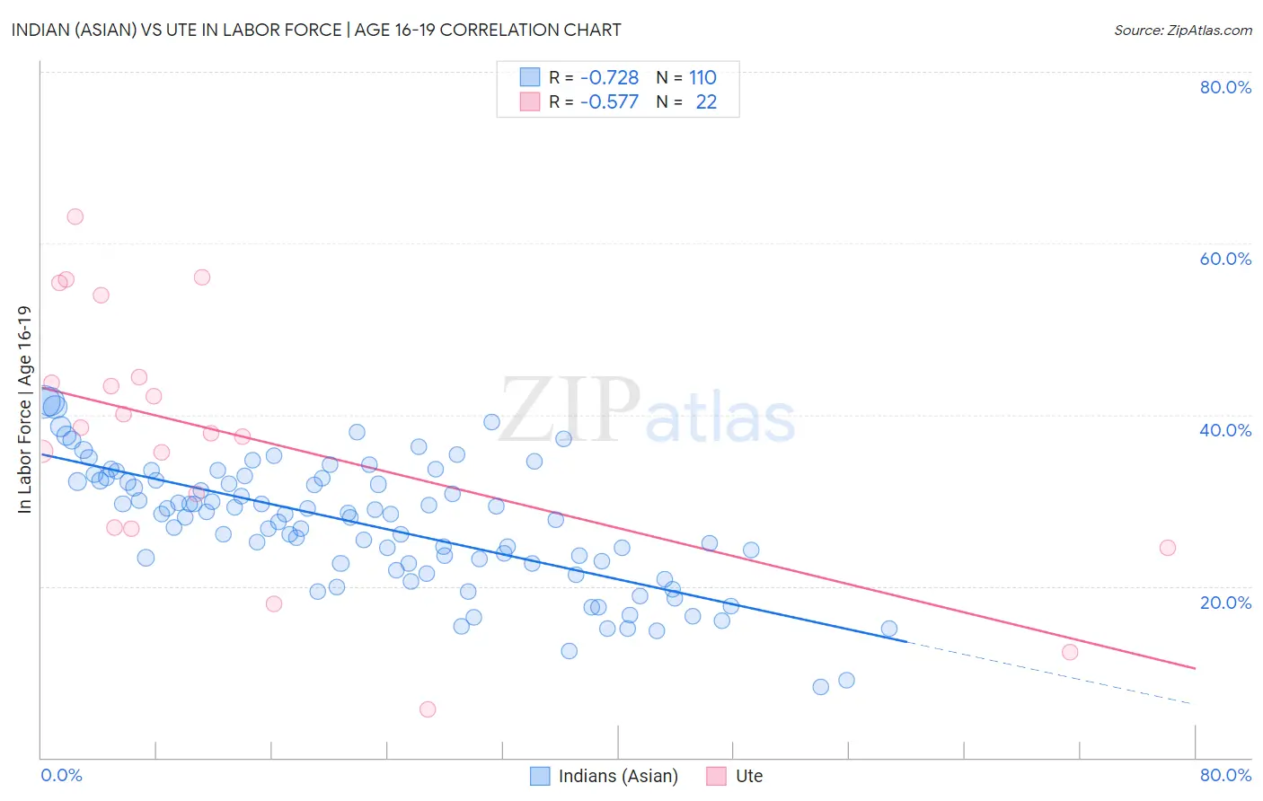 Indian (Asian) vs Ute In Labor Force | Age 16-19