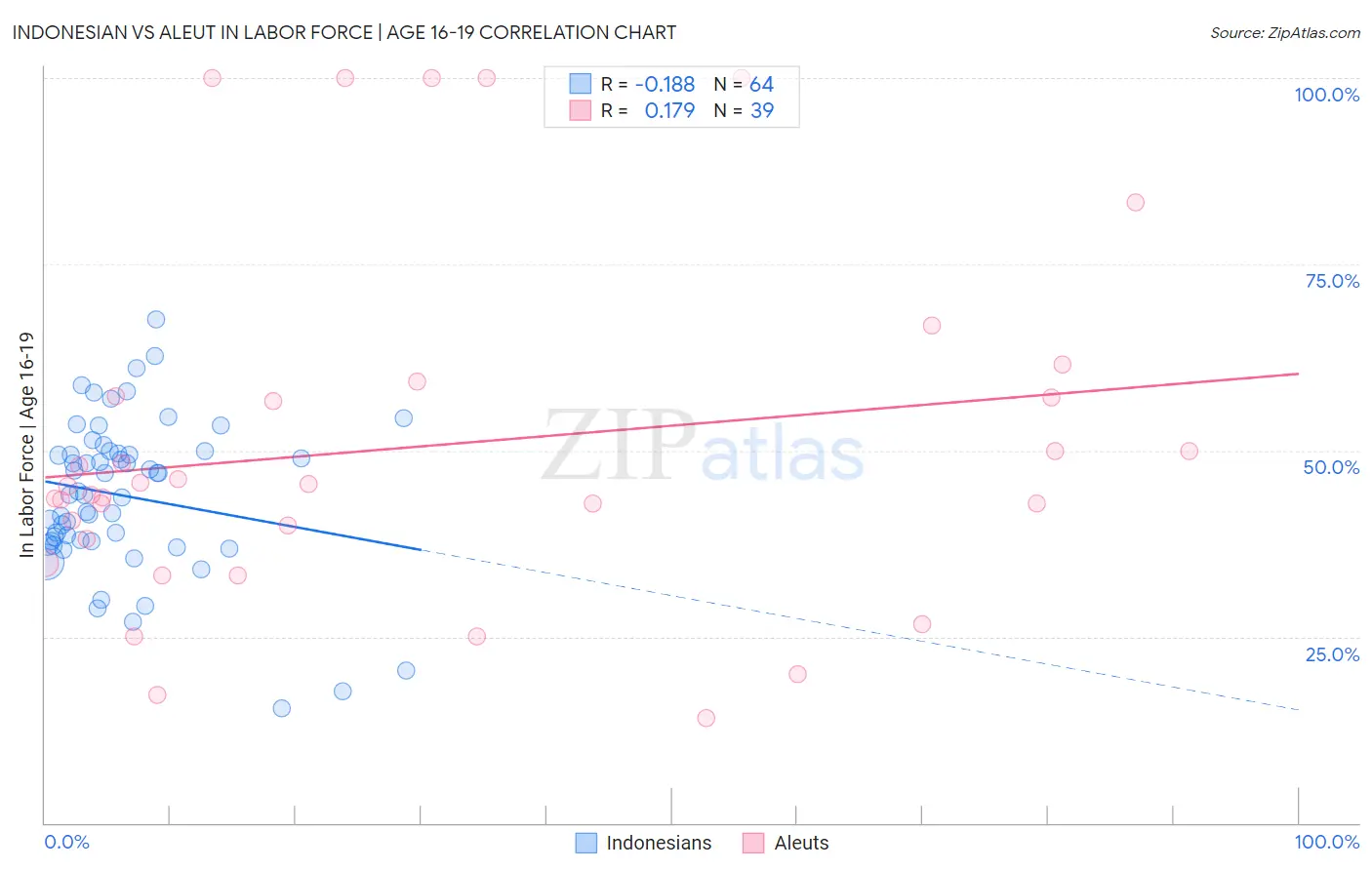 Indonesian vs Aleut In Labor Force | Age 16-19