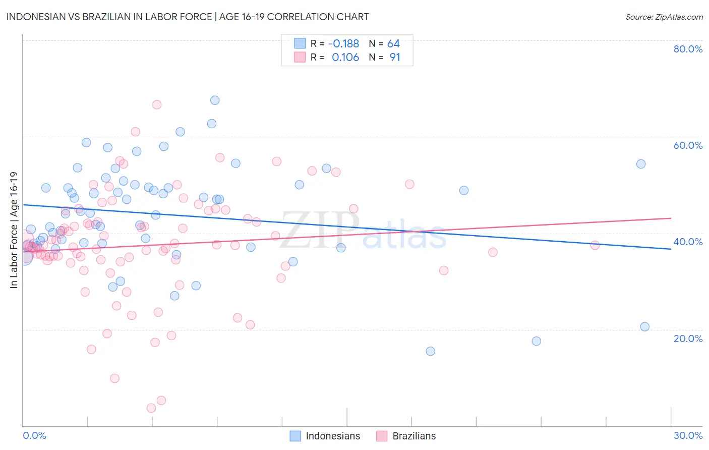 Indonesian vs Brazilian In Labor Force | Age 16-19