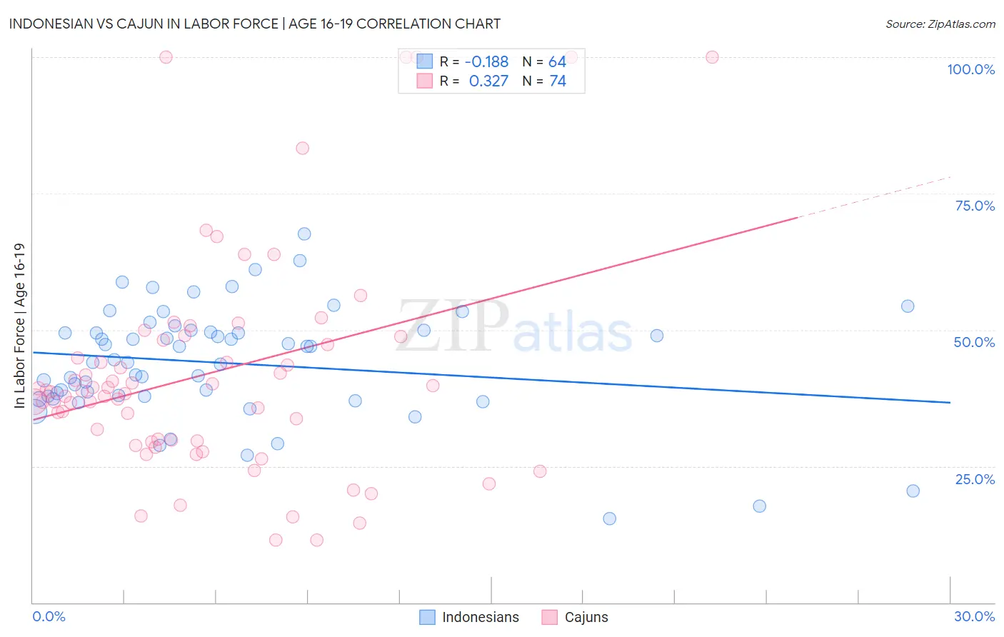 Indonesian vs Cajun In Labor Force | Age 16-19