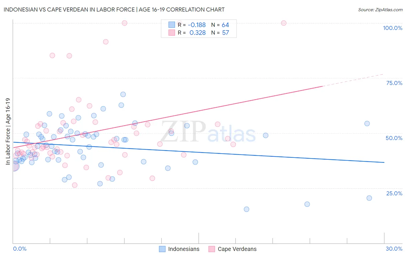 Indonesian vs Cape Verdean In Labor Force | Age 16-19