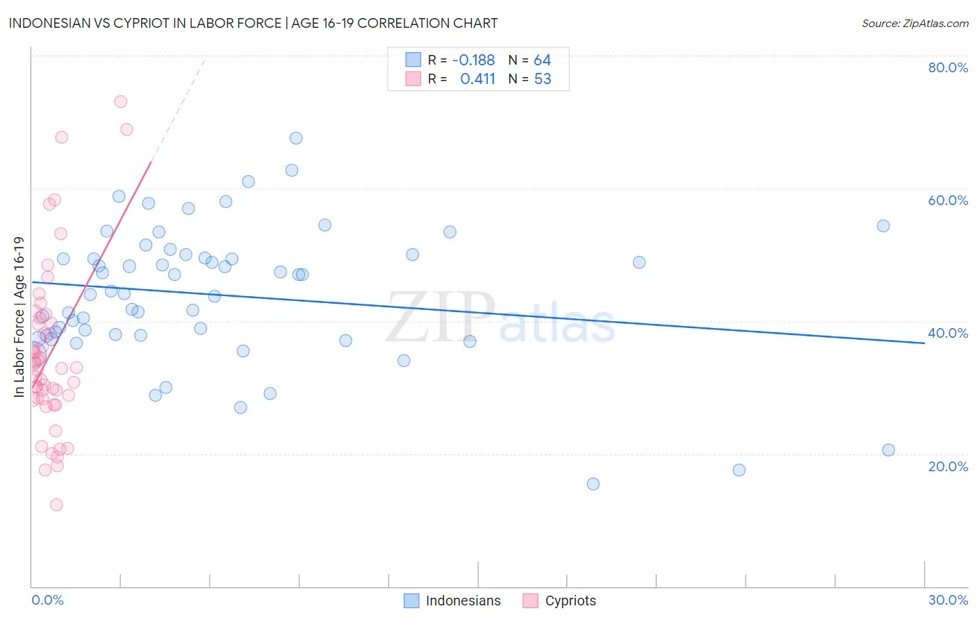 Indonesian vs Cypriot In Labor Force | Age 16-19