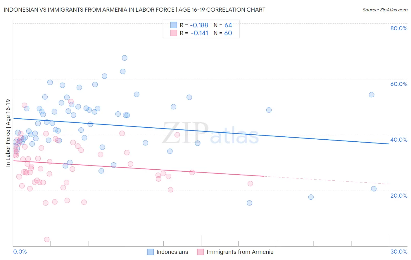 Indonesian vs Immigrants from Armenia In Labor Force | Age 16-19