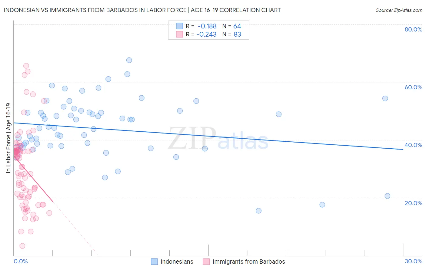 Indonesian vs Immigrants from Barbados In Labor Force | Age 16-19