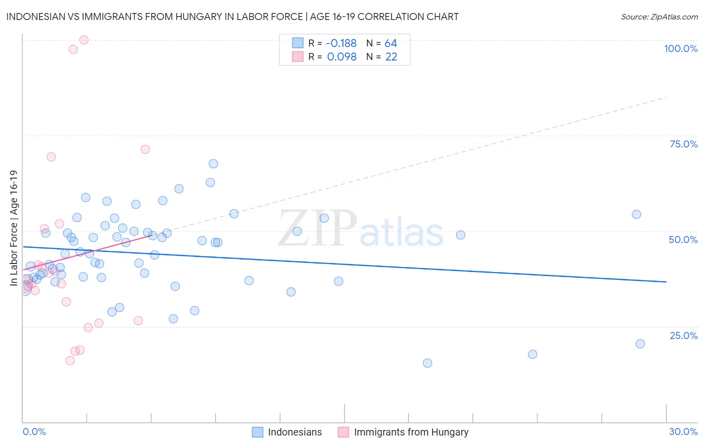 Indonesian vs Immigrants from Hungary In Labor Force | Age 16-19