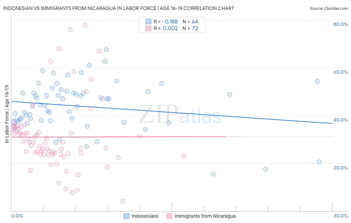 Indonesian vs Immigrants from Nicaragua In Labor Force | Age 16-19