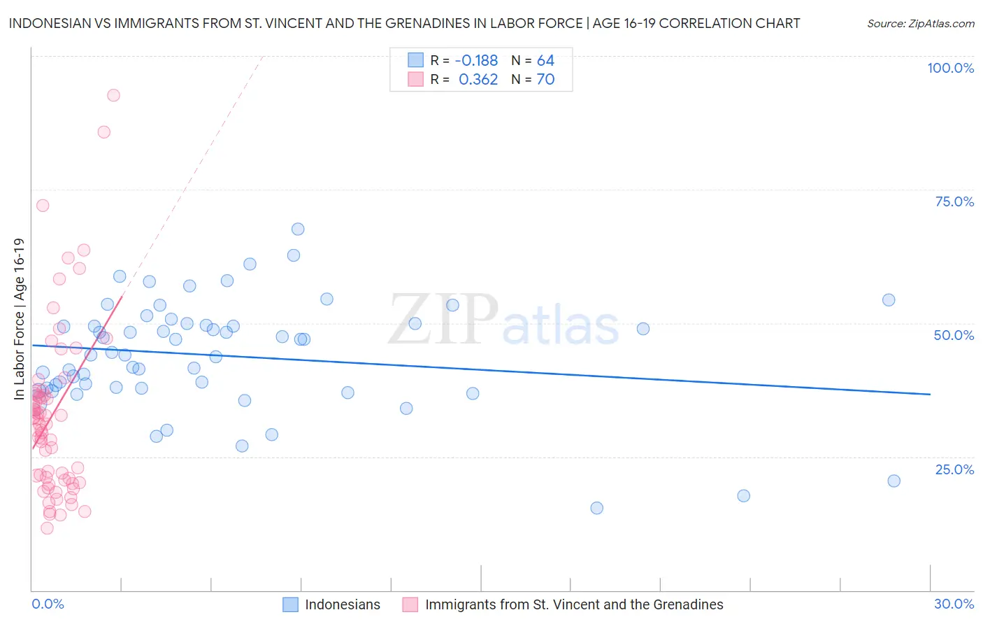 Indonesian vs Immigrants from St. Vincent and the Grenadines In Labor Force | Age 16-19