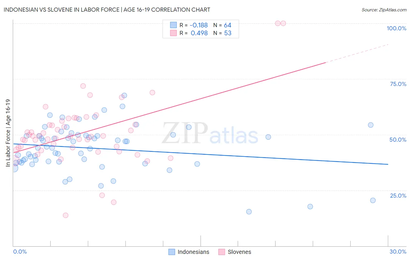 Indonesian vs Slovene In Labor Force | Age 16-19