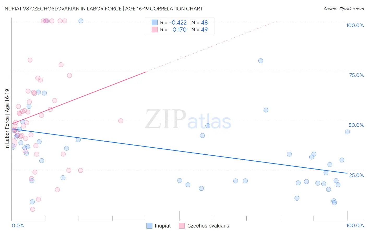 Inupiat vs Czechoslovakian In Labor Force | Age 16-19