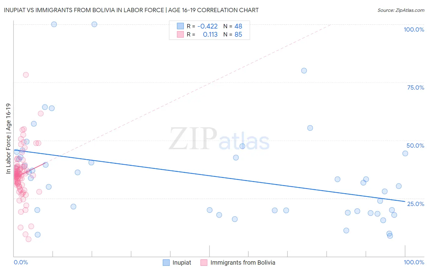 Inupiat vs Immigrants from Bolivia In Labor Force | Age 16-19