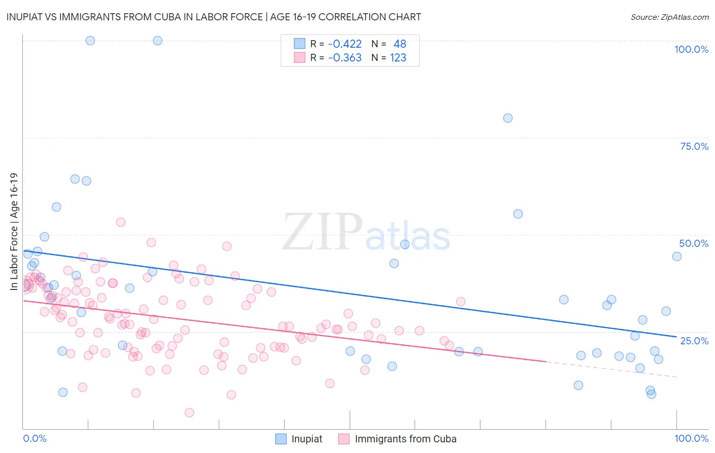 Inupiat vs Immigrants from Cuba In Labor Force | Age 16-19