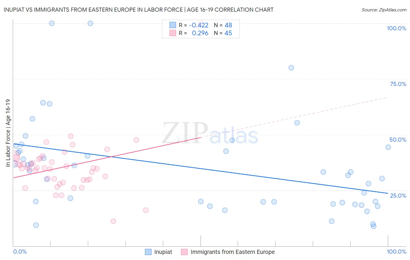 Inupiat vs Immigrants from Eastern Europe In Labor Force | Age 16-19