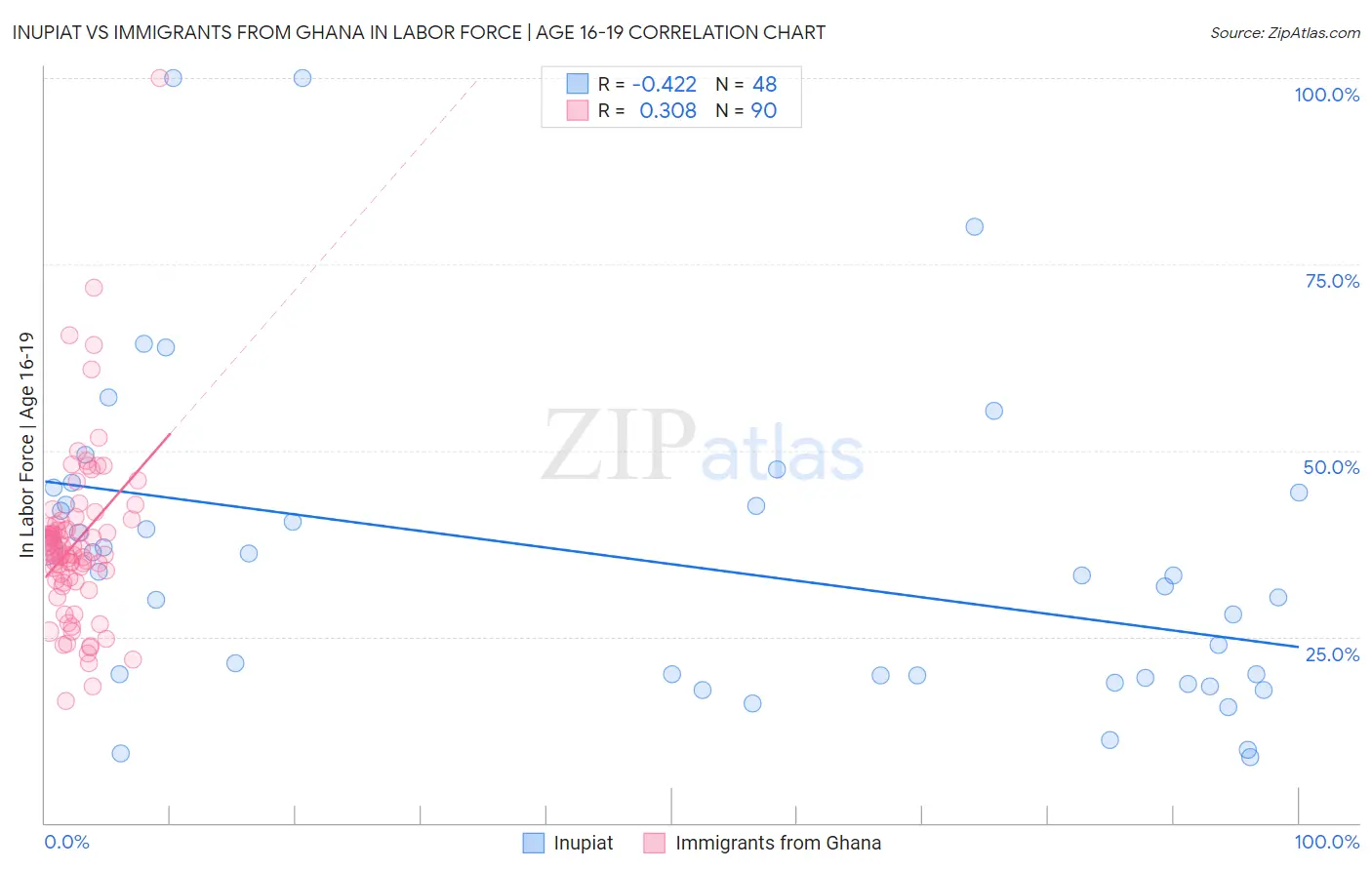 Inupiat vs Immigrants from Ghana In Labor Force | Age 16-19