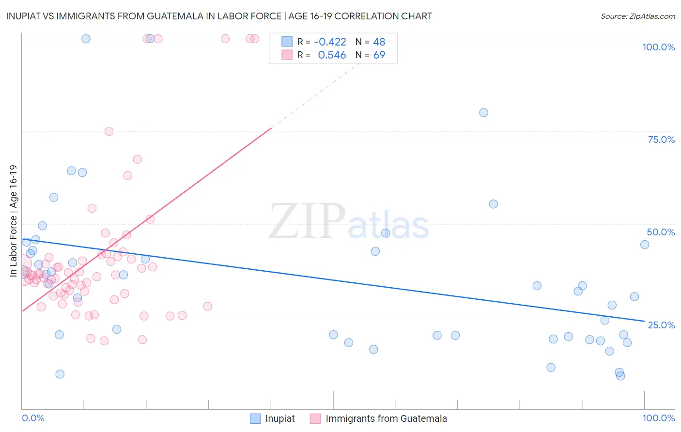 Inupiat vs Immigrants from Guatemala In Labor Force | Age 16-19