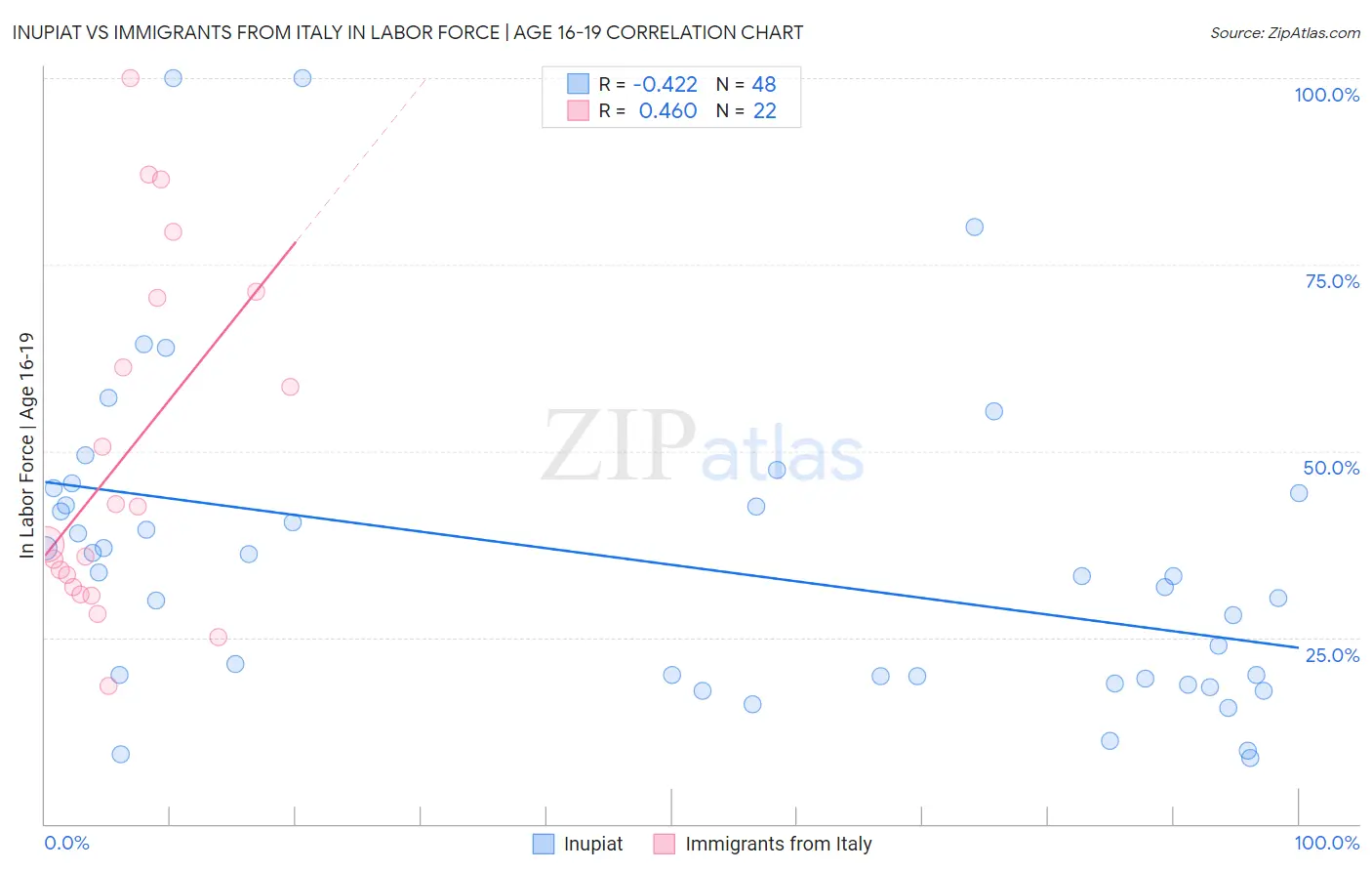 Inupiat vs Immigrants from Italy In Labor Force | Age 16-19