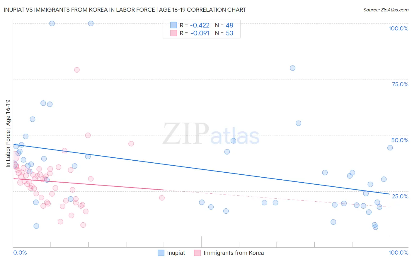 Inupiat vs Immigrants from Korea In Labor Force | Age 16-19