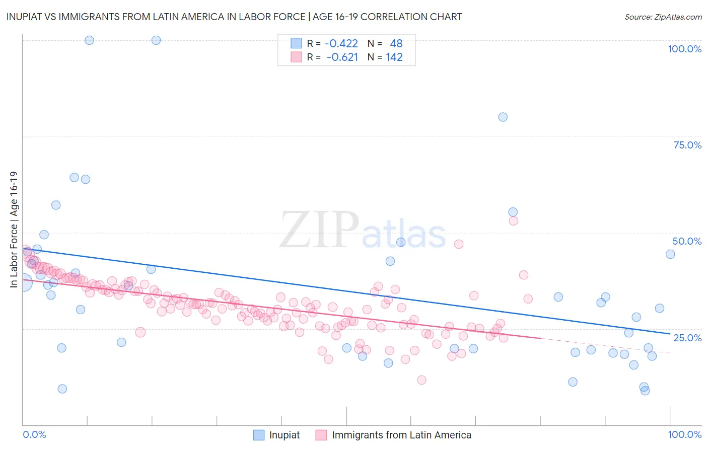 Inupiat vs Immigrants from Latin America In Labor Force | Age 16-19