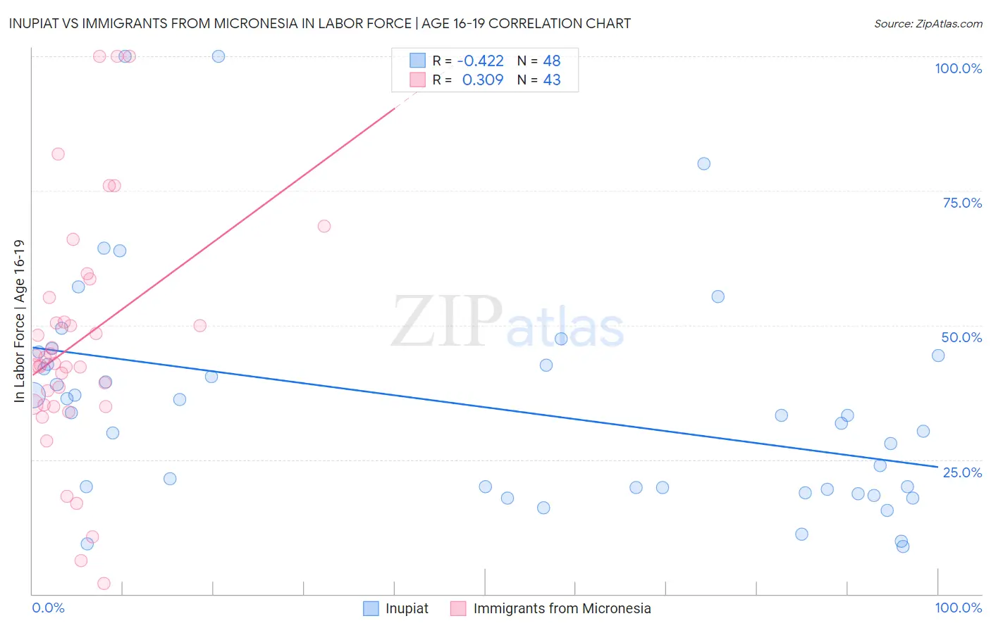 Inupiat vs Immigrants from Micronesia In Labor Force | Age 16-19