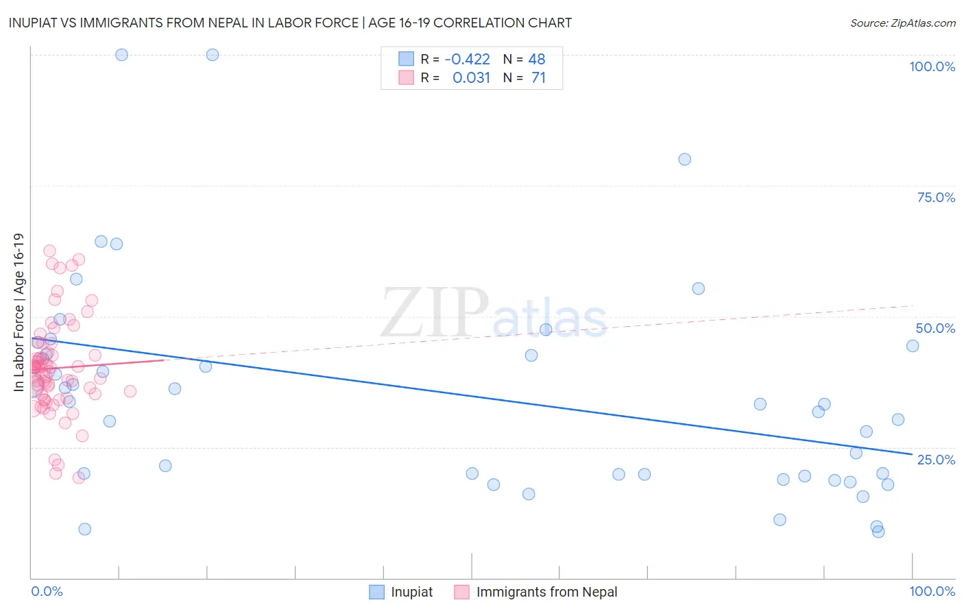 Inupiat vs Immigrants from Nepal In Labor Force | Age 16-19