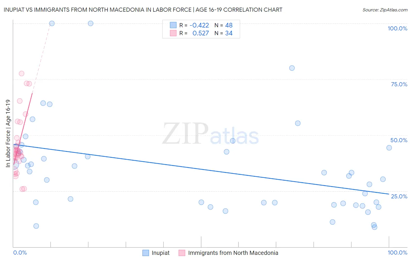 Inupiat vs Immigrants from North Macedonia In Labor Force | Age 16-19