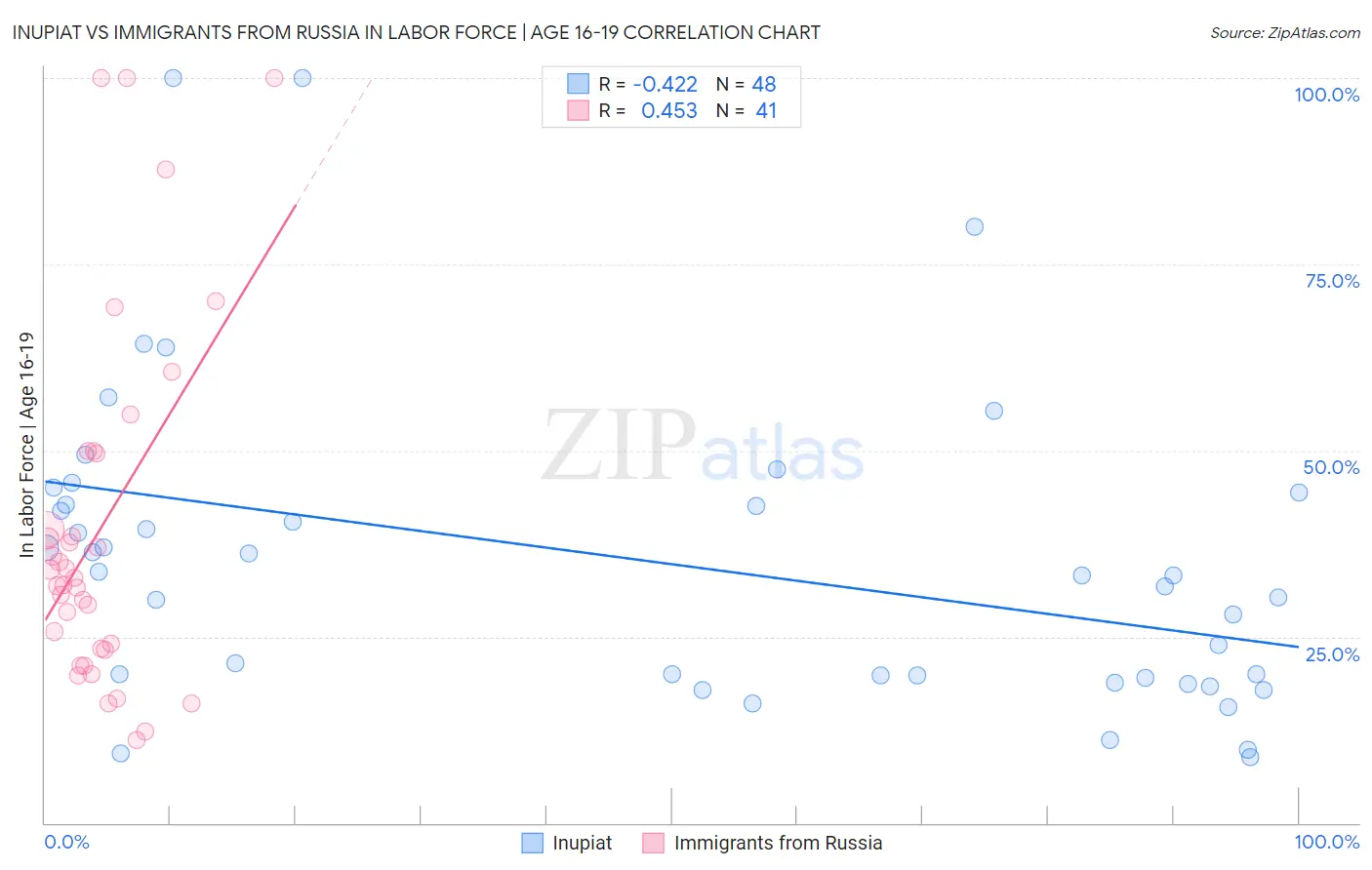 Inupiat vs Immigrants from Russia In Labor Force | Age 16-19