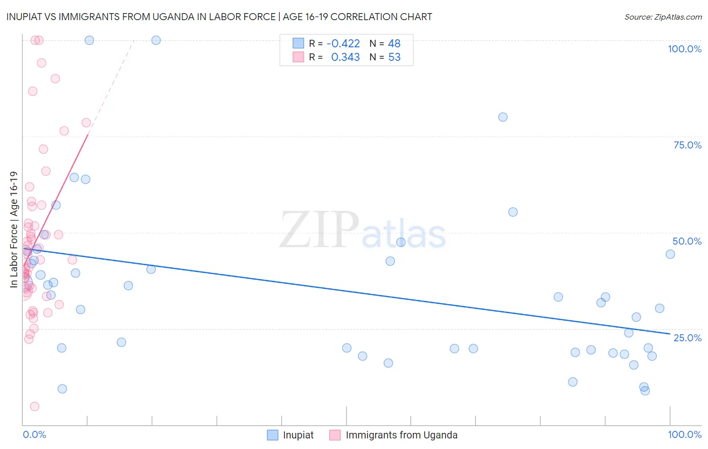 Inupiat vs Immigrants from Uganda In Labor Force | Age 16-19