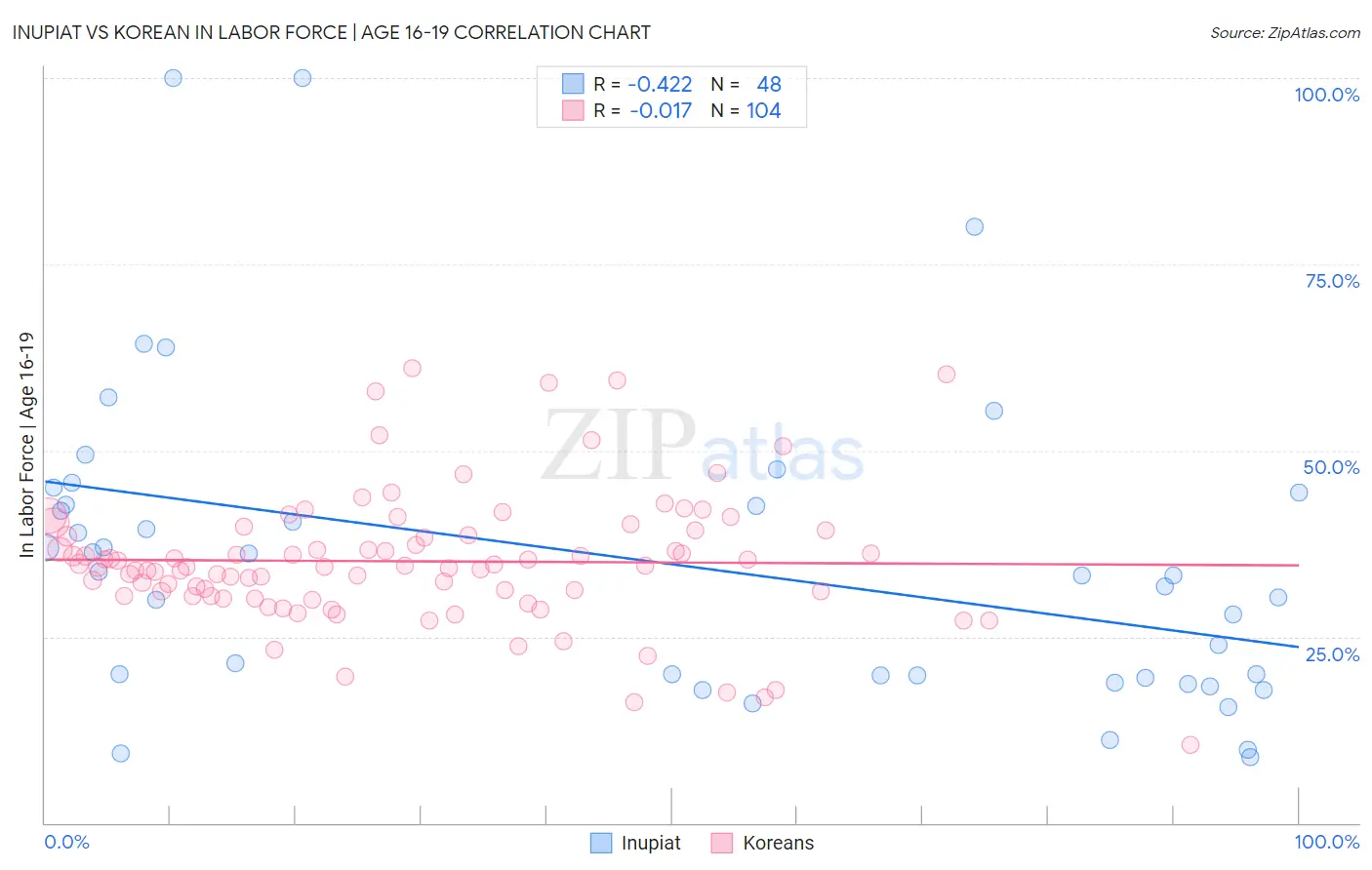 Inupiat vs Korean In Labor Force | Age 16-19