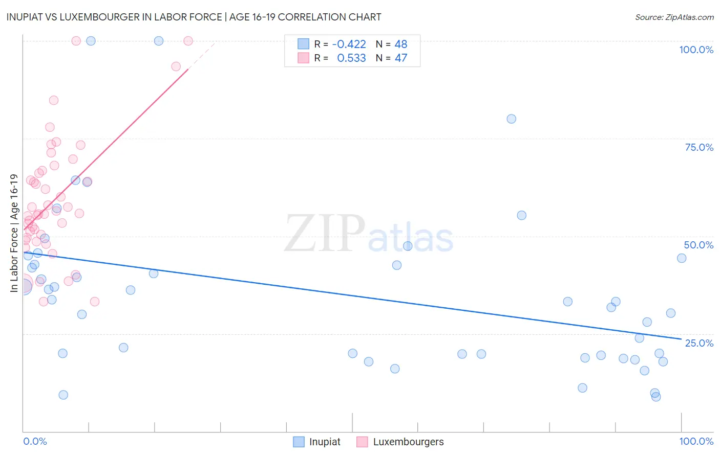 Inupiat vs Luxembourger In Labor Force | Age 16-19