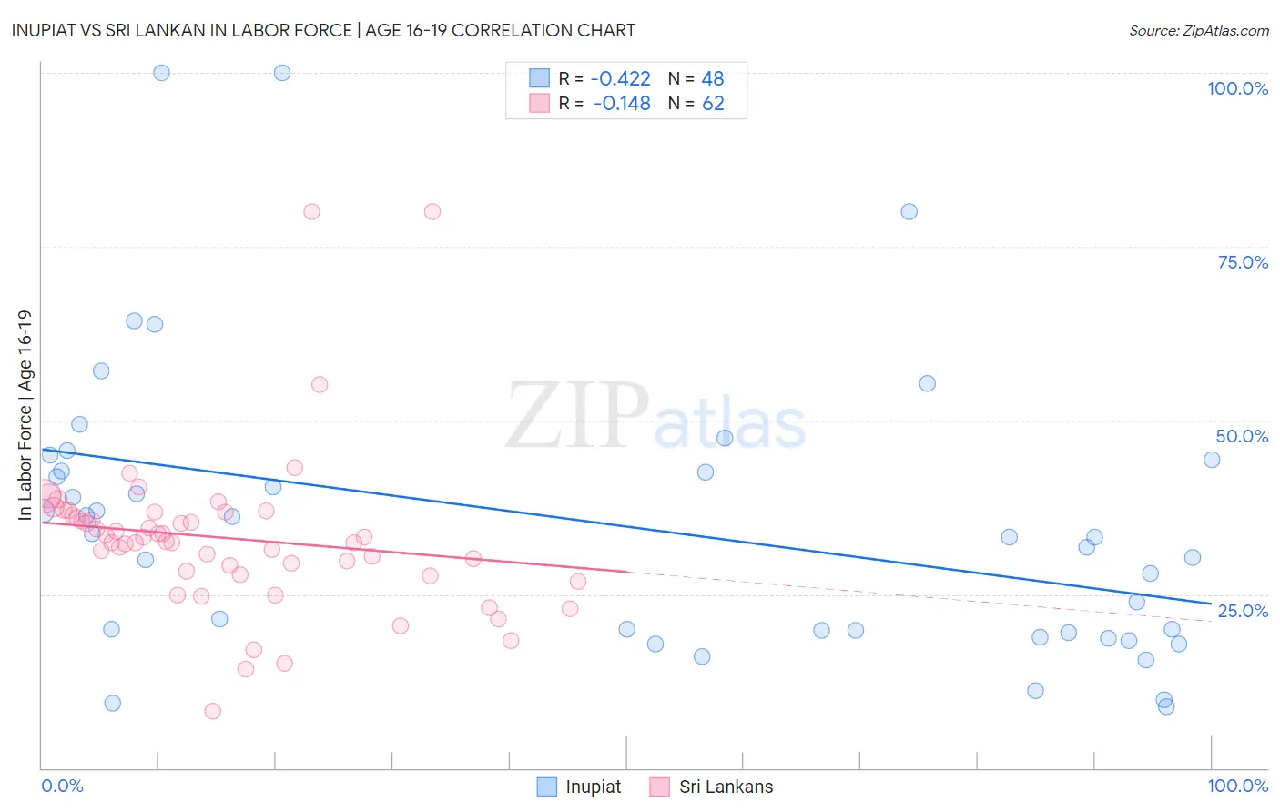 Inupiat vs Sri Lankan In Labor Force | Age 16-19