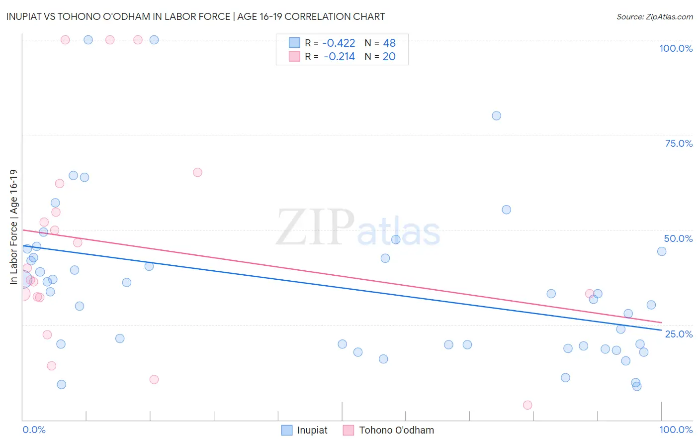 Inupiat vs Tohono O'odham In Labor Force | Age 16-19