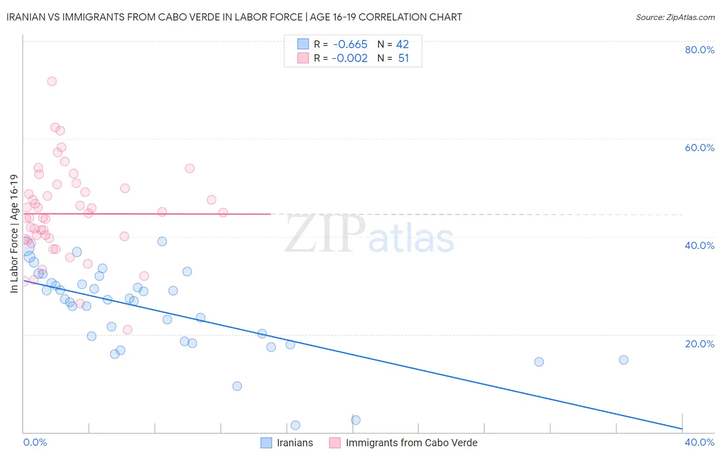 Iranian vs Immigrants from Cabo Verde In Labor Force | Age 16-19