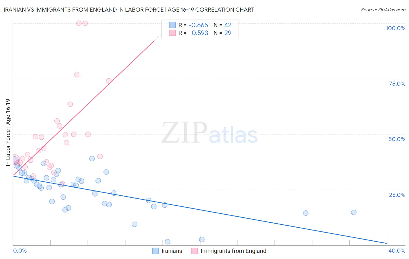 Iranian vs Immigrants from England In Labor Force | Age 16-19