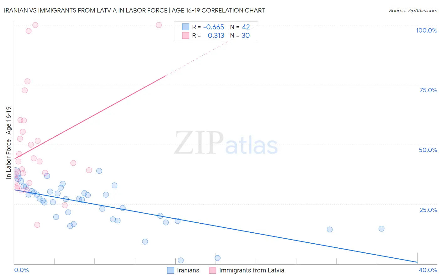 Iranian vs Immigrants from Latvia In Labor Force | Age 16-19