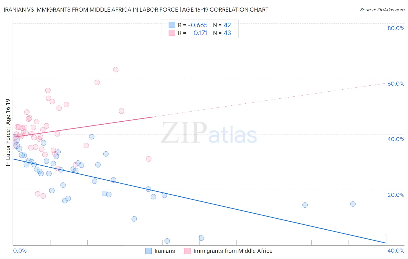 Iranian vs Immigrants from Middle Africa In Labor Force | Age 16-19