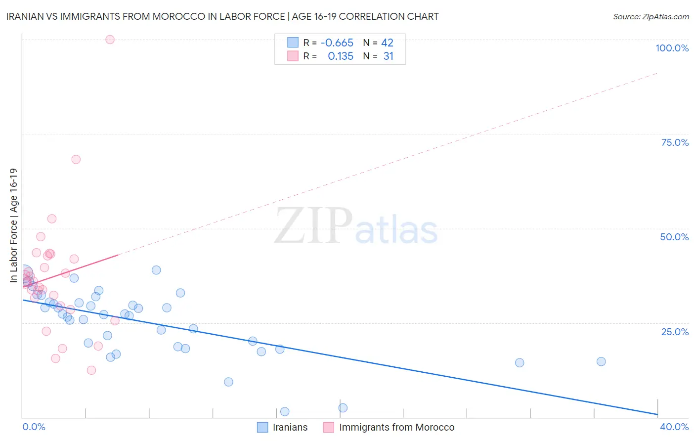 Iranian vs Immigrants from Morocco In Labor Force | Age 16-19