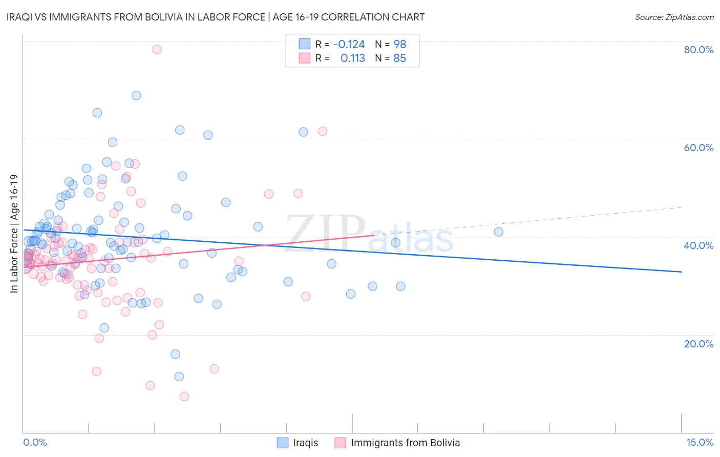 Iraqi vs Immigrants from Bolivia In Labor Force | Age 16-19