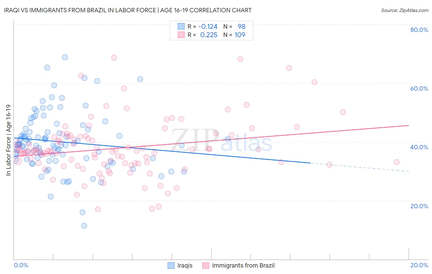 Iraqi vs Immigrants from Brazil In Labor Force | Age 16-19