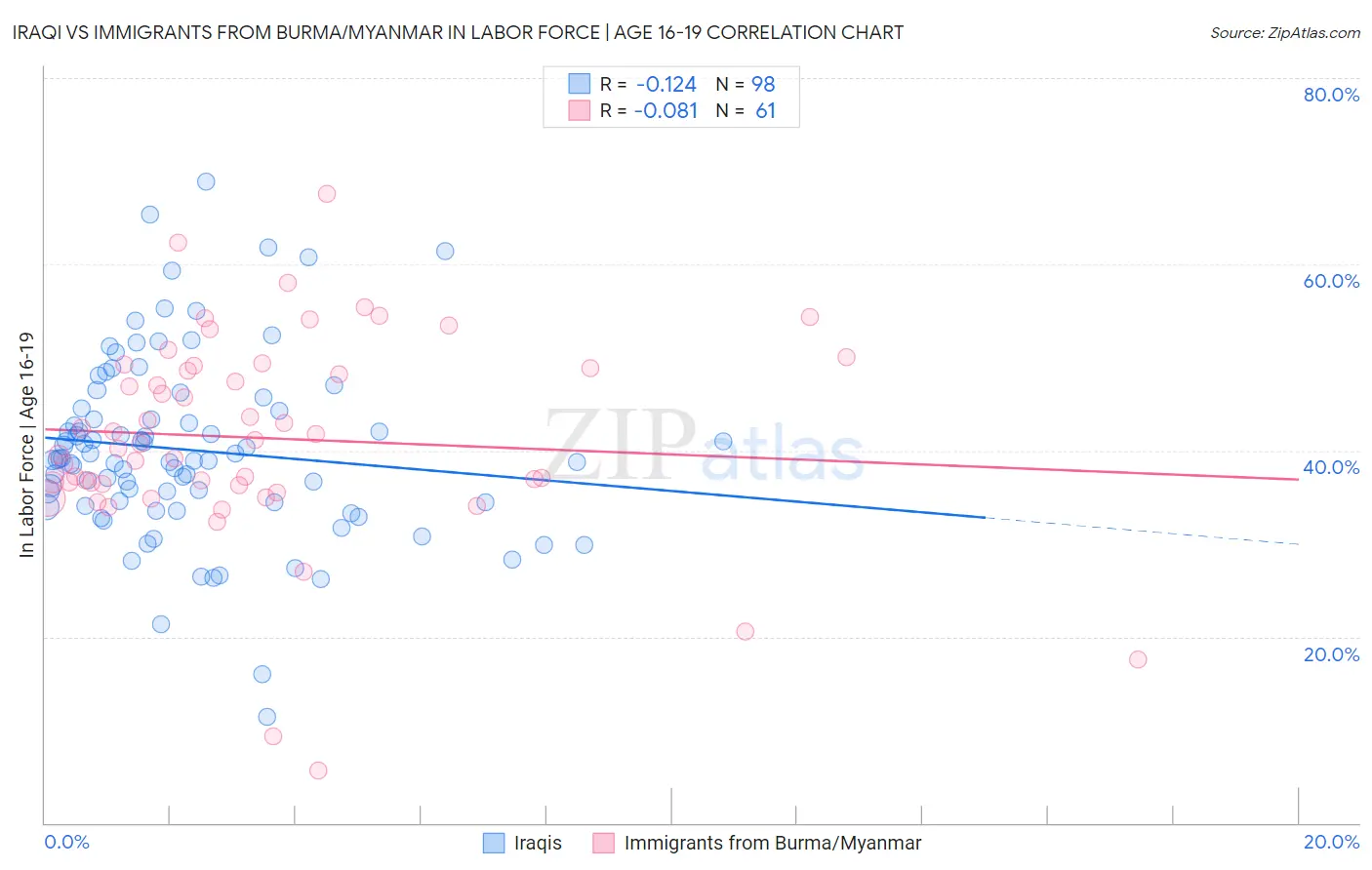 Iraqi vs Immigrants from Burma/Myanmar In Labor Force | Age 16-19