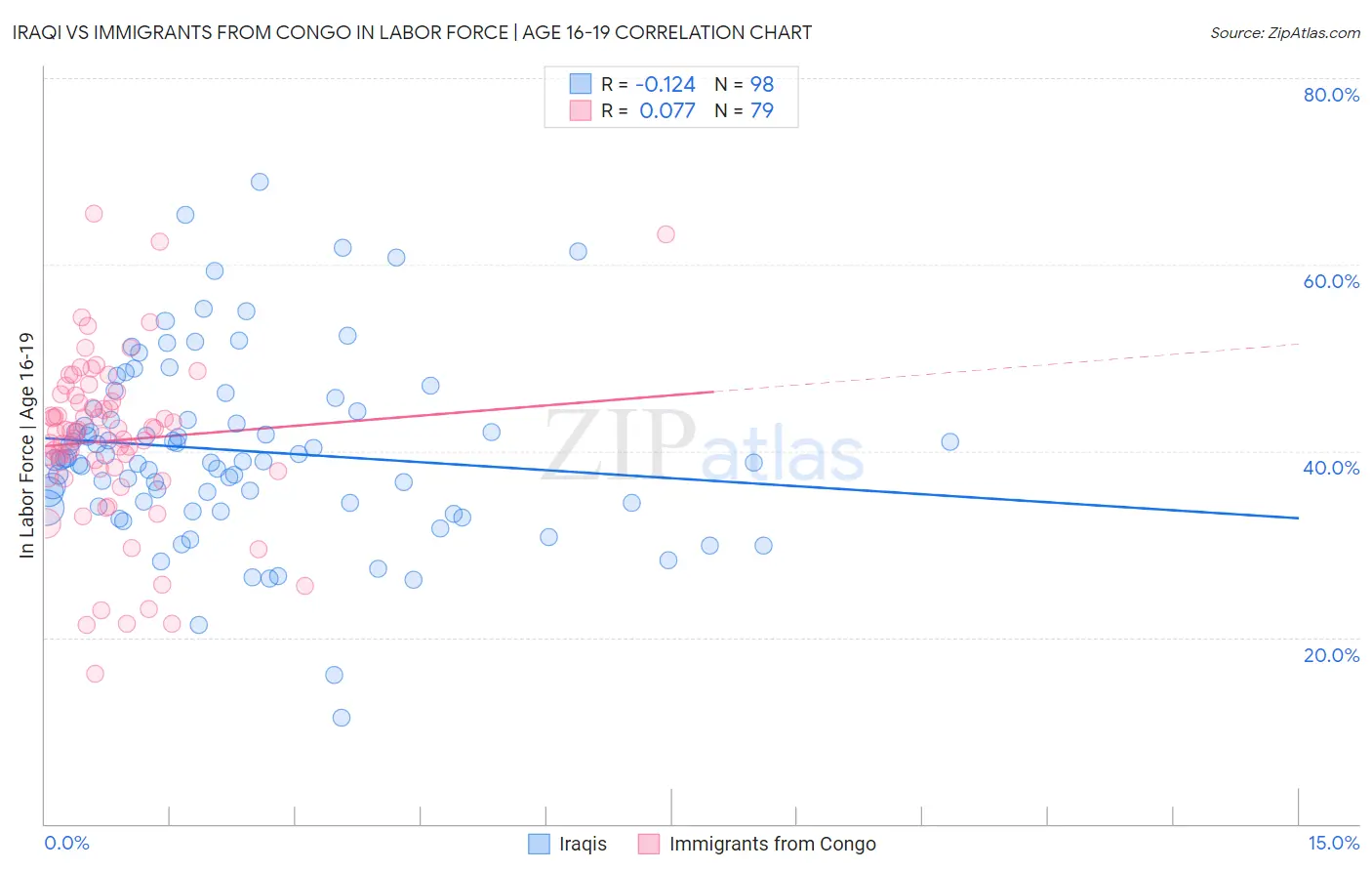 Iraqi vs Immigrants from Congo In Labor Force | Age 16-19