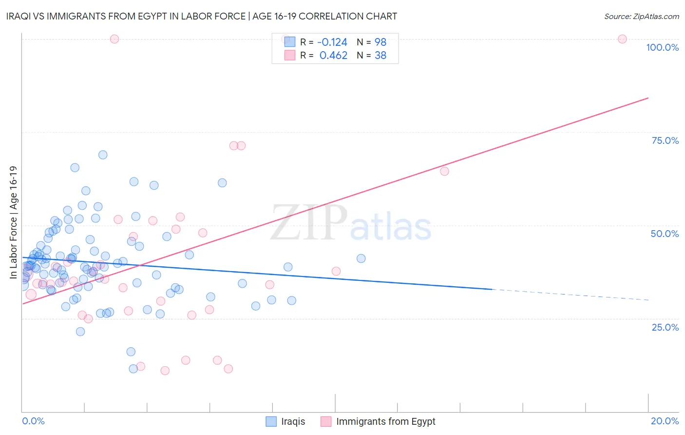 Iraqi vs Immigrants from Egypt In Labor Force | Age 16-19