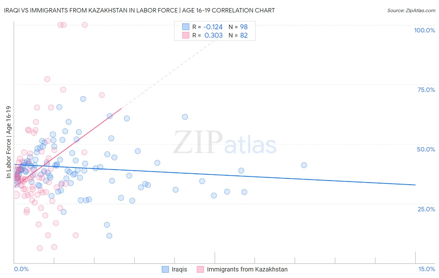 Iraqi vs Immigrants from Kazakhstan In Labor Force | Age 16-19