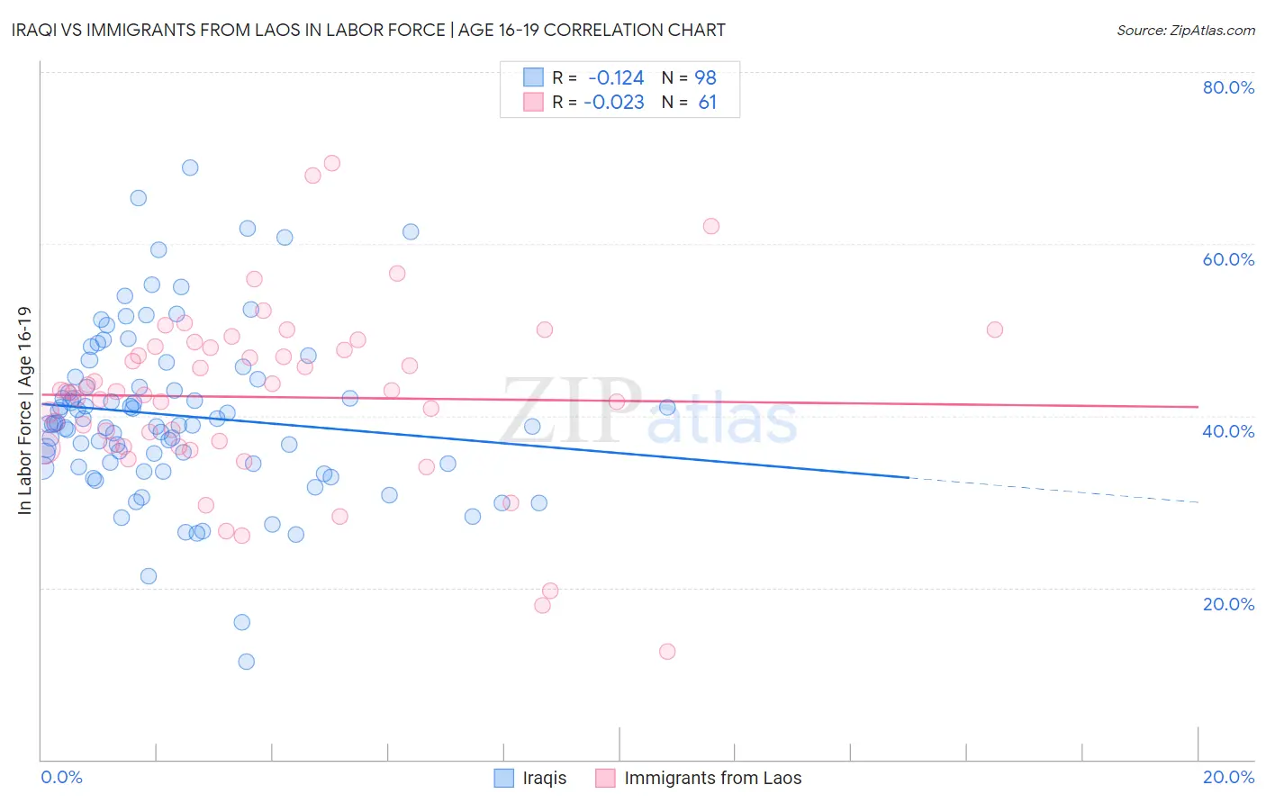 Iraqi vs Immigrants from Laos In Labor Force | Age 16-19