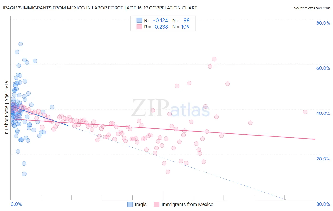 Iraqi vs Immigrants from Mexico In Labor Force | Age 16-19